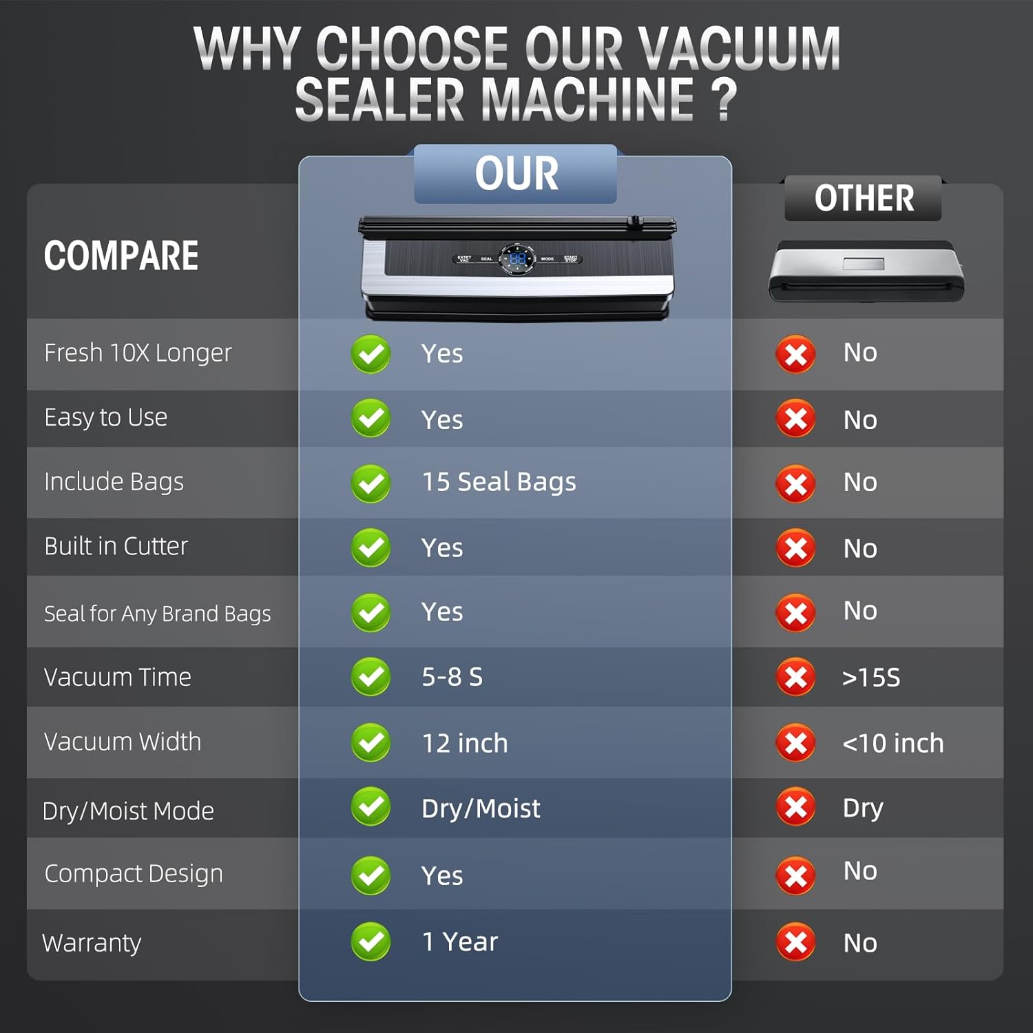 Vakuumförslutare För Mat Med Inbyggd Skärare Och LED-Indikator 5